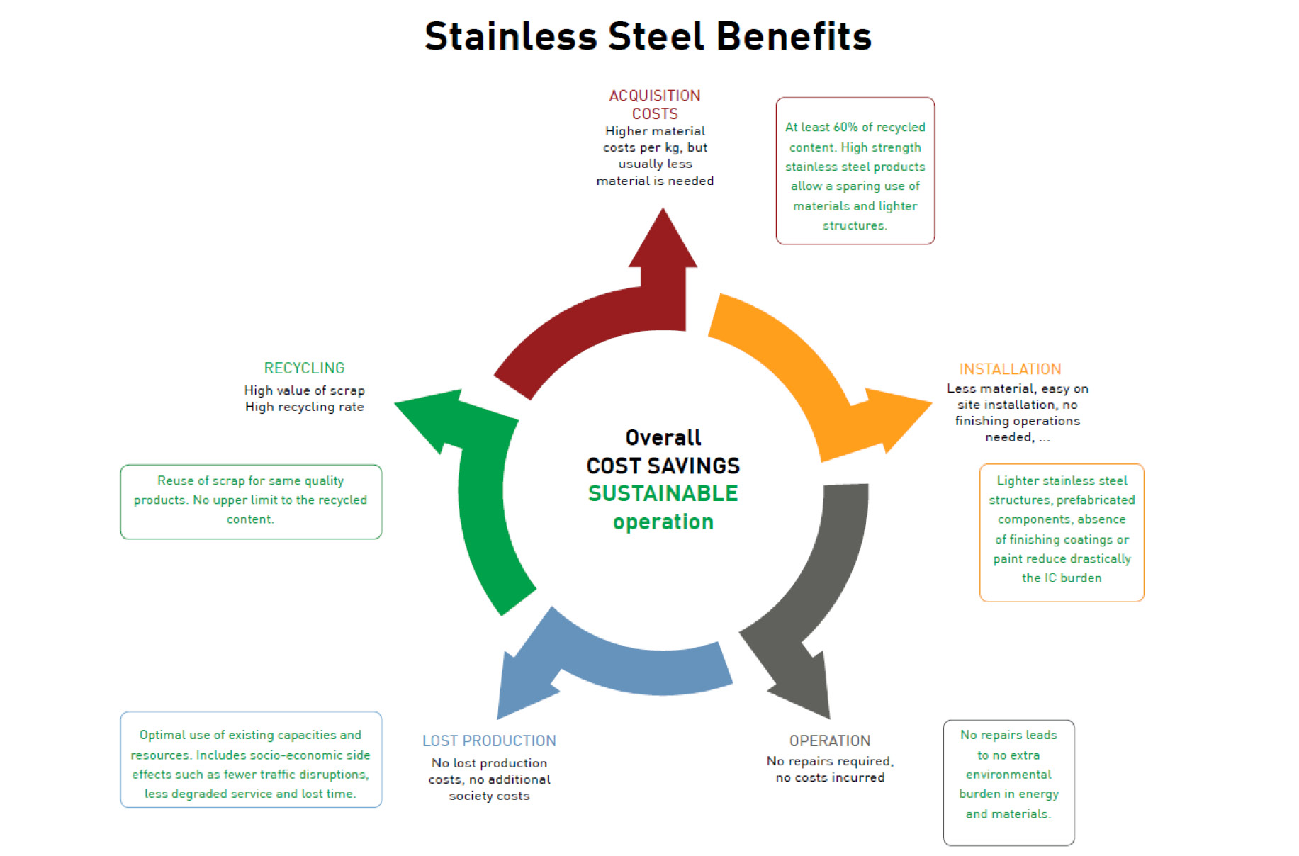 Worldstainless Life Cycle Costing