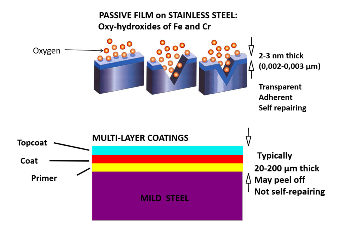 Education for architects and engineers - worldstainless