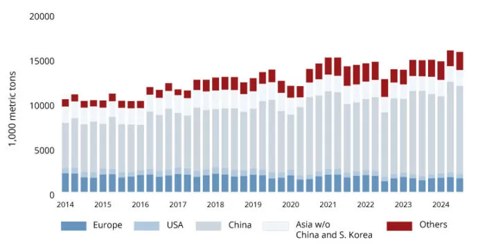 Stainless Steel Meltshop Production Per Quarter Q3 2024